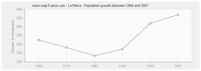 Population La Marre